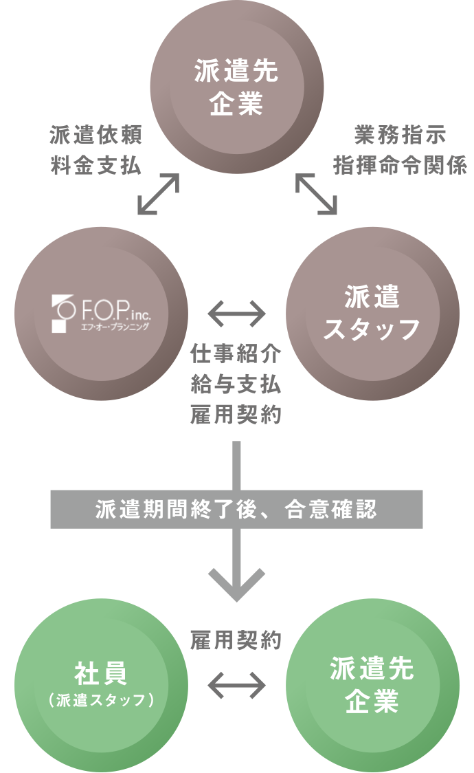 紹介予定派遣